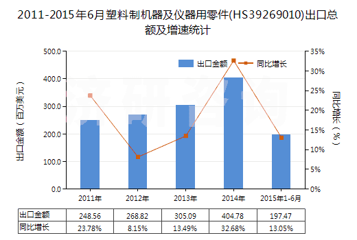 2011-2015年6月塑料制機器及儀器用零件(HS39269010)出口總額及增速統(tǒng)計 2011-2015年6月塑料制機器及儀器用零件(HS39269010)出口總額及增速統(tǒng)計